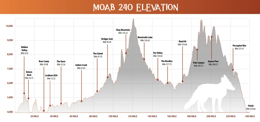 percurso e desnivel do MOAB 240